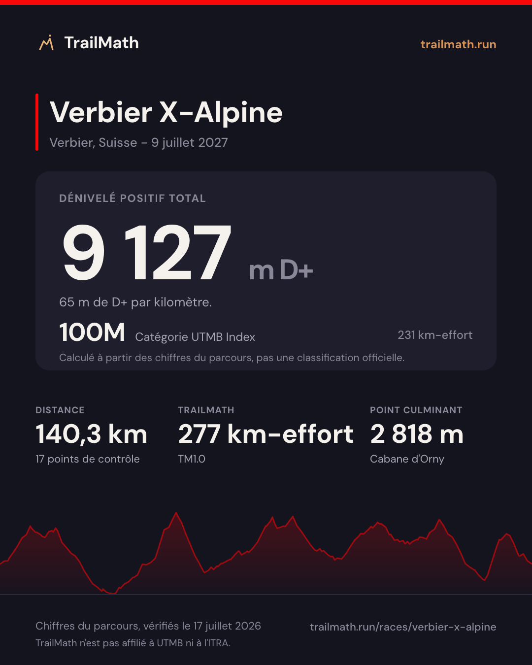 Verbier X-Alpine : 140,3 km pour 9 127 m de D+, 100M selon le km-effort UTMB Index.