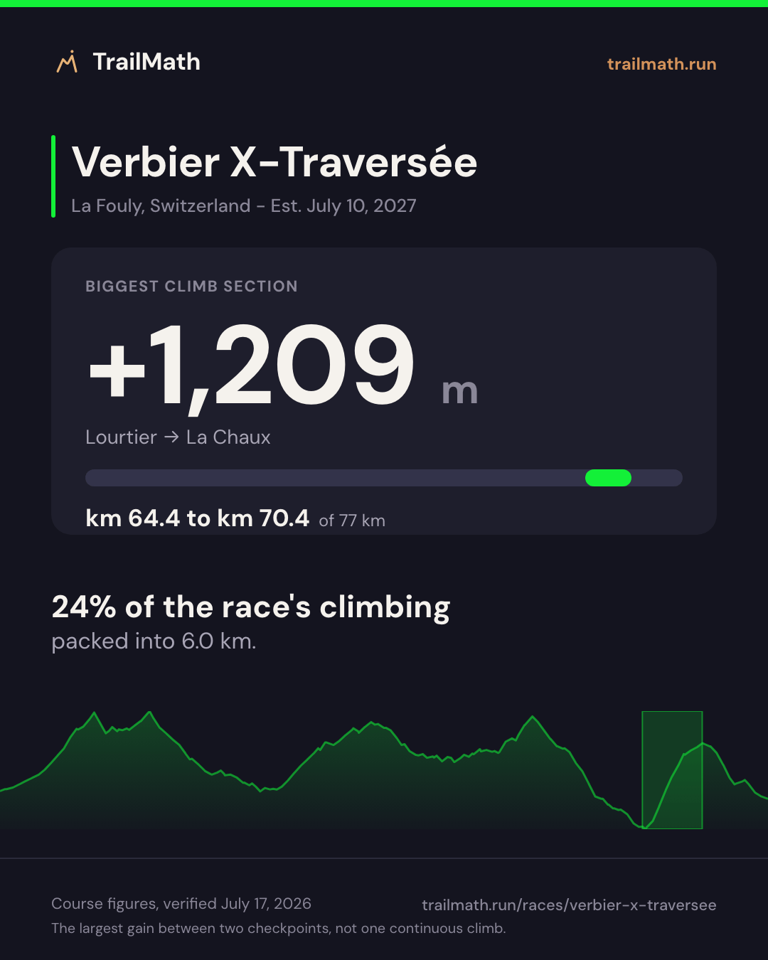 Verbier X-Traversée: the biggest climb section gains +1,209 m between Lourtier and La Chaux.