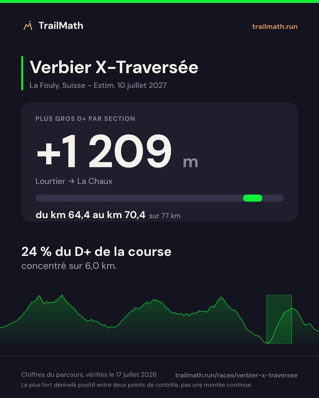 Verbier X-Traversée : la plus grosse section de montée fait +1 209 m entre Lourtier et La Chaux.