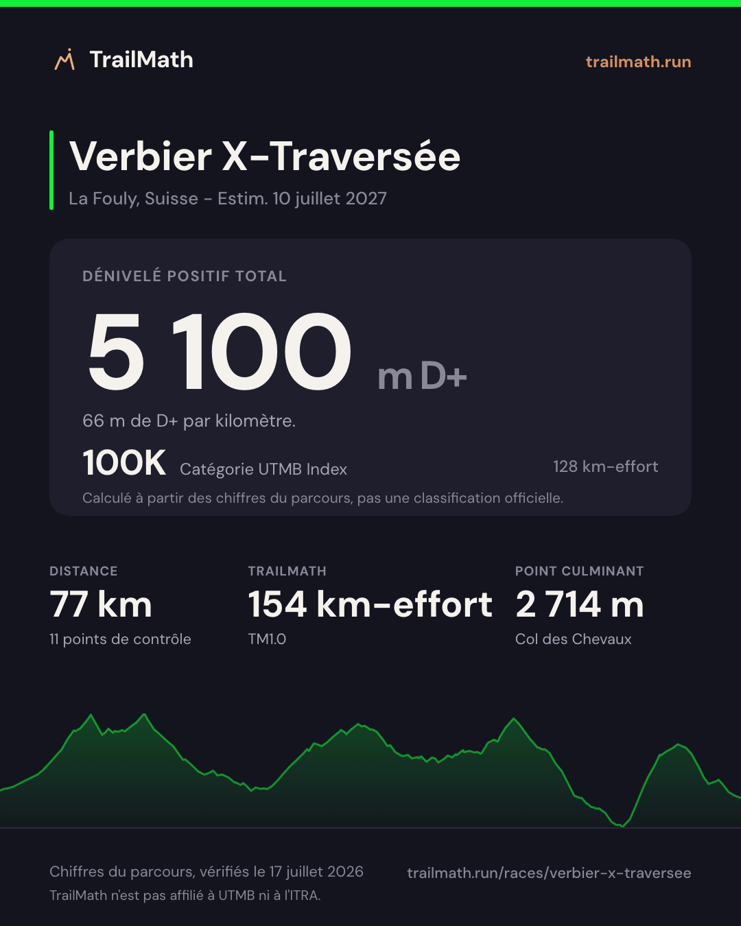 Verbier X-Traversée : 77 km pour 5 100 m de D+, 100K selon le km-effort UTMB Index.