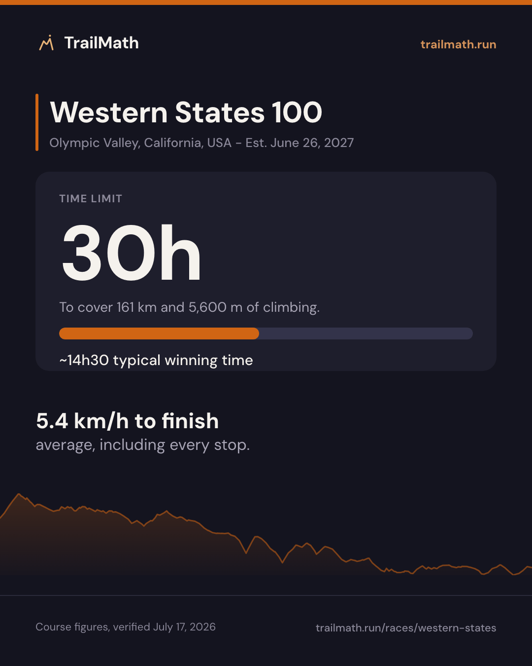 Western States 100: 30h to cover 161 km and 5,600 m of climbing.