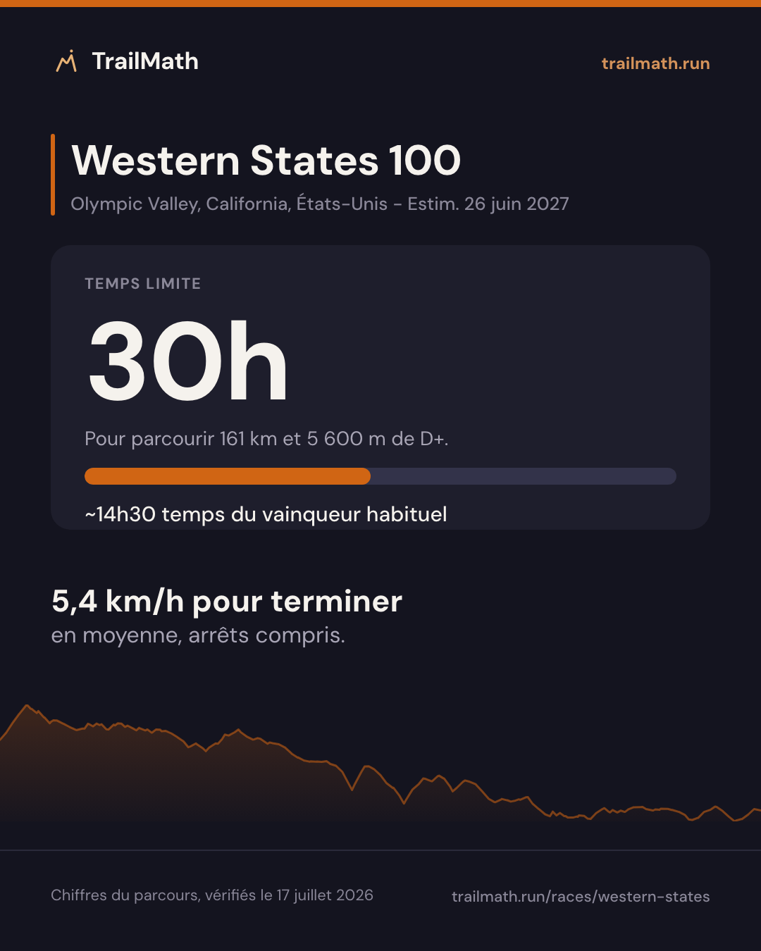 Western States 100 : 30h pour parcourir 161 km et 5 600 m de D+.