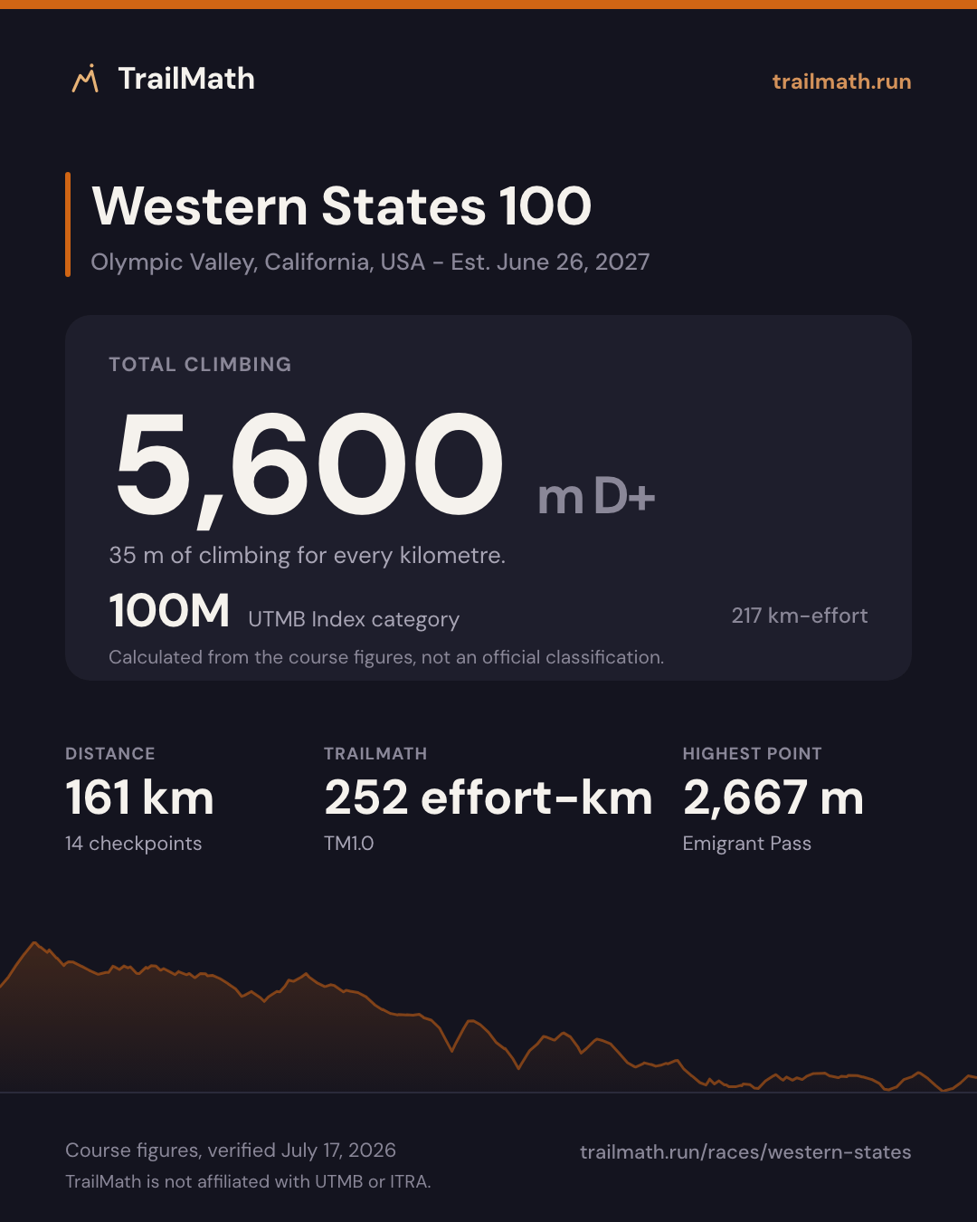 Western States 100: 161 km with 5,600 m of climbing, 100M by UTMB Index km-effort.