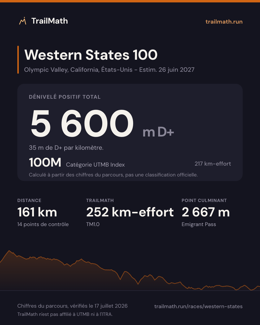 Western States 100 : 161 km pour 5 600 m de D+, 100M selon le km-effort UTMB Index.