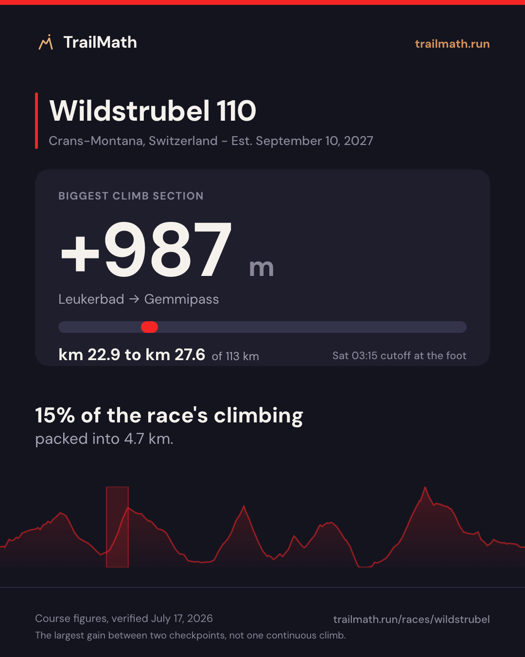 Wildstrubel 110: the biggest climb section gains +987 m between Leukerbad and Gemmipass.