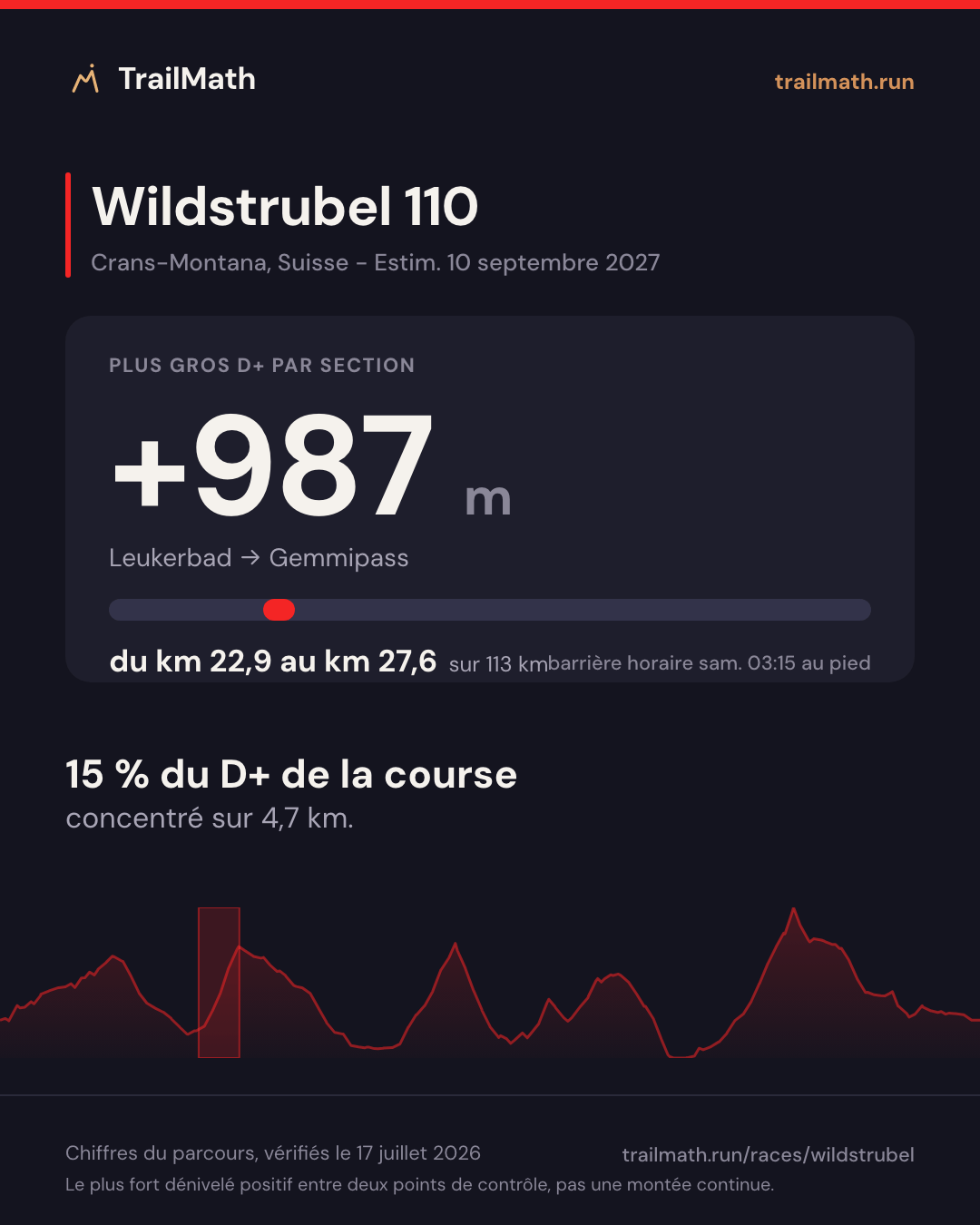 Wildstrubel 110 : la plus grosse section de montée fait +987 m entre Leukerbad et Gemmipass.