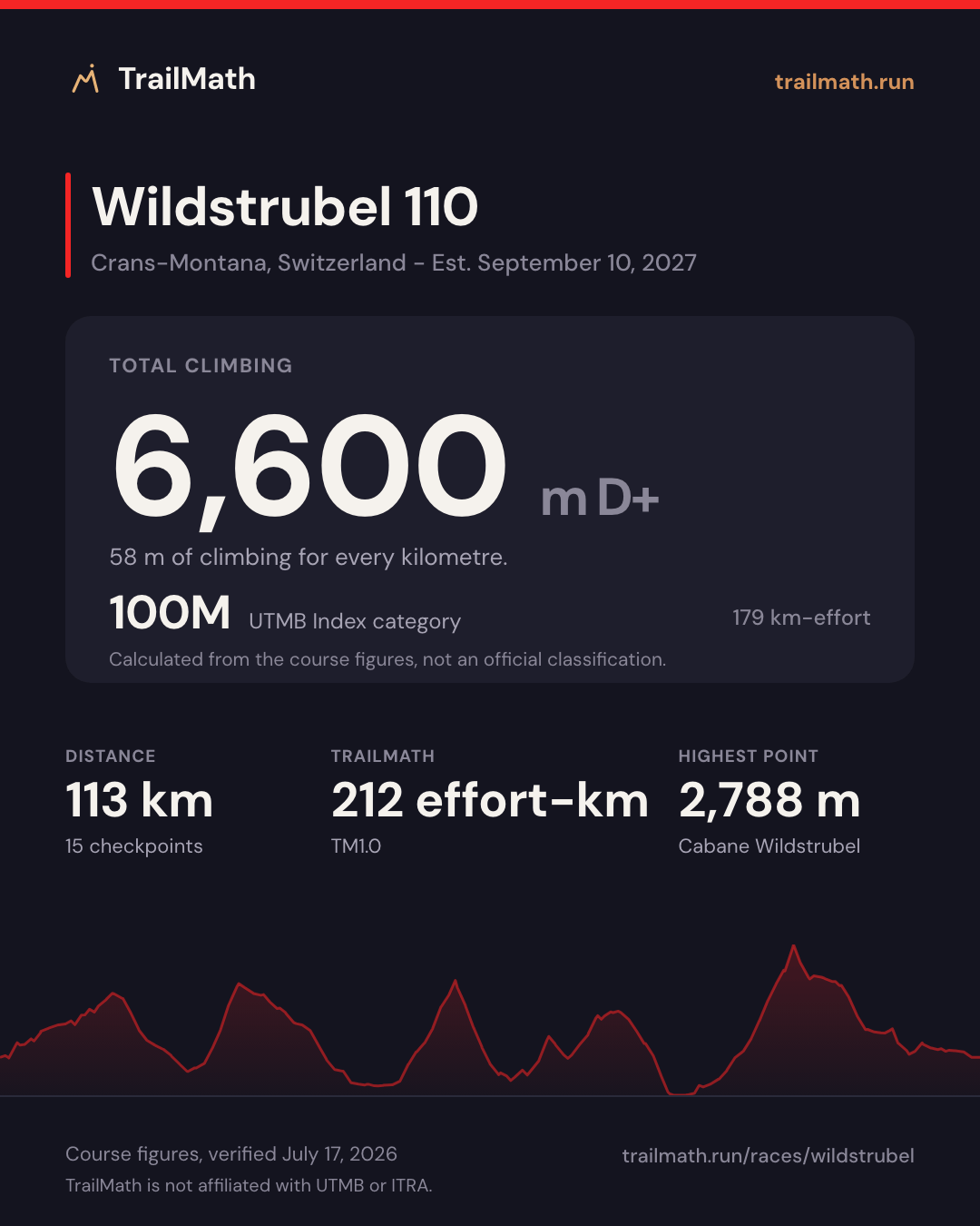 Wildstrubel 110: 113 km with 6,600 m of climbing, 100M by UTMB Index km-effort.