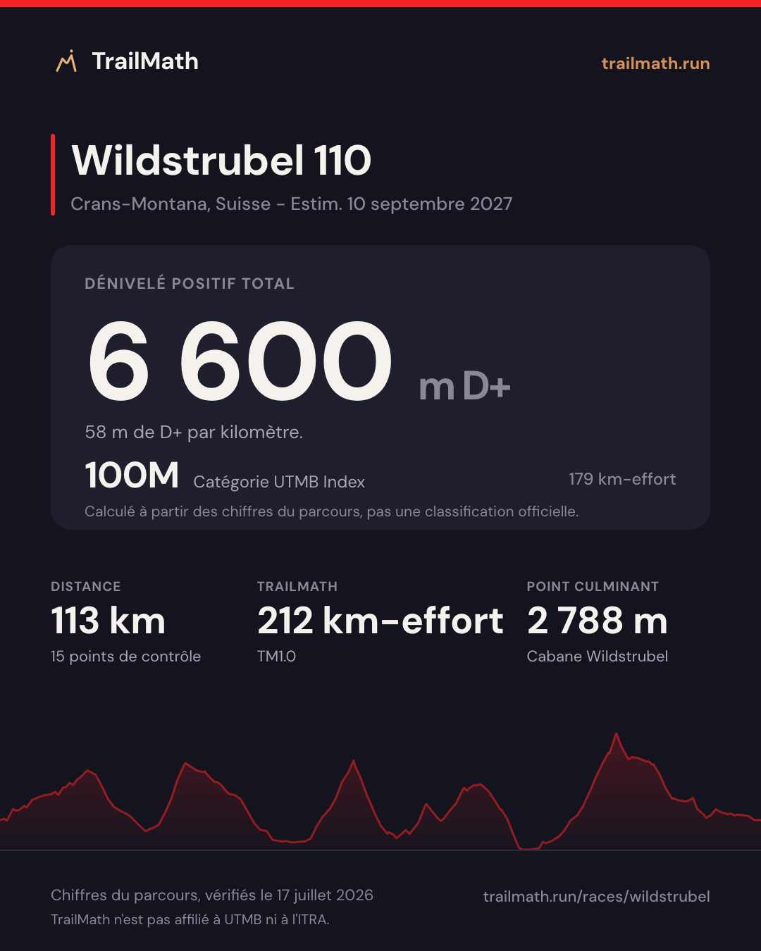Wildstrubel 110 : 113 km pour 6 600 m de D+, 100M selon le km-effort UTMB Index.