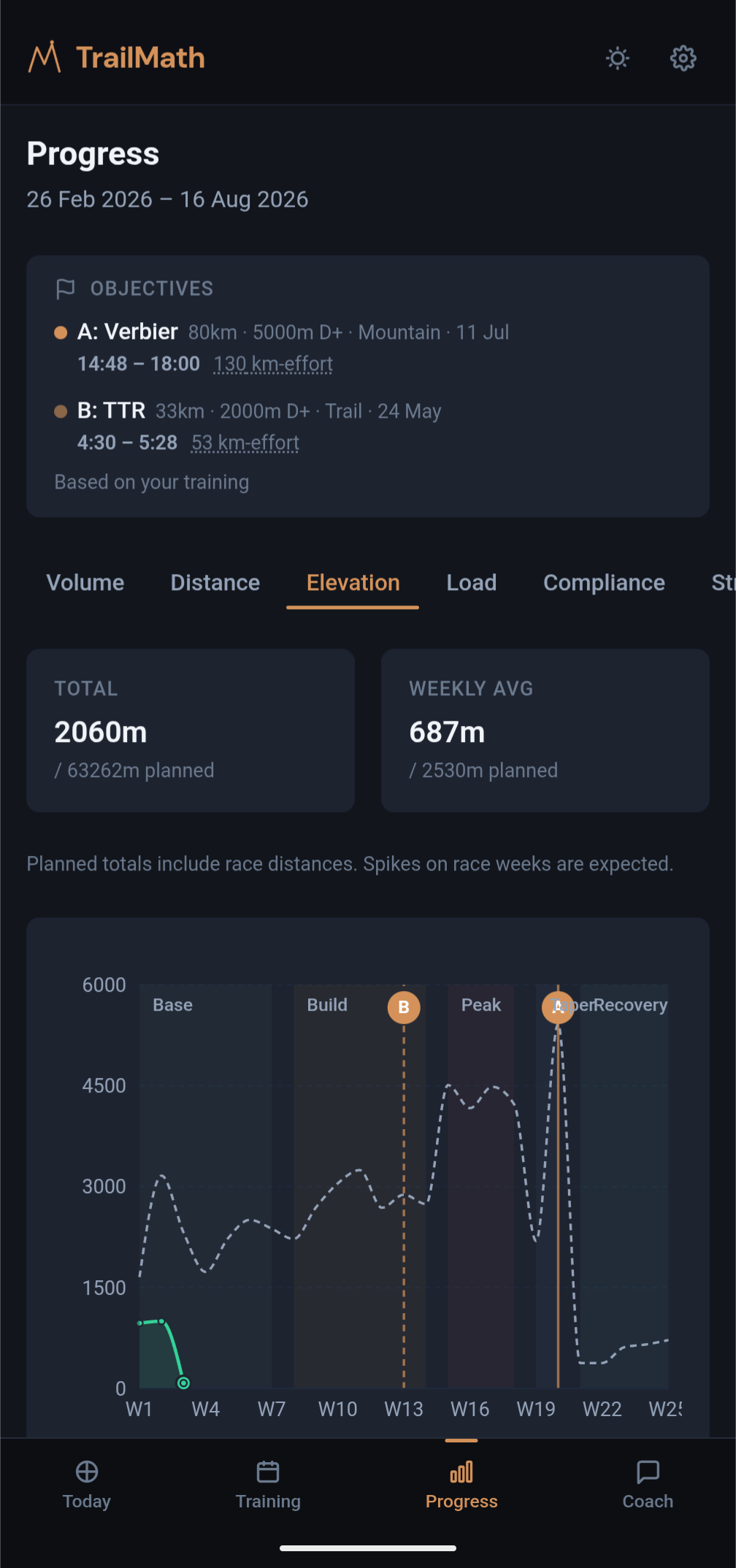 Progress view with elevation and training stats